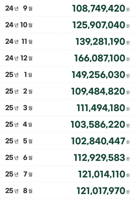 월별 매출 데이터